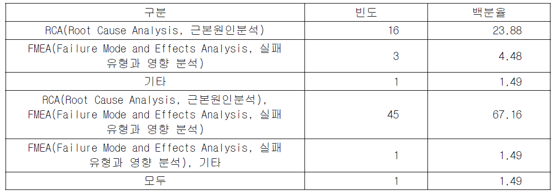 기관 내에서 시행하는 분석 종류