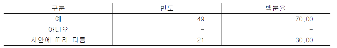 분석 결과에 따른 개선 활동 수행 여부