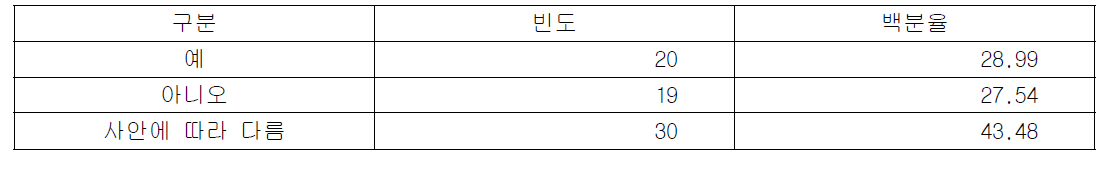 분석 과정에 보고자 포함 여부