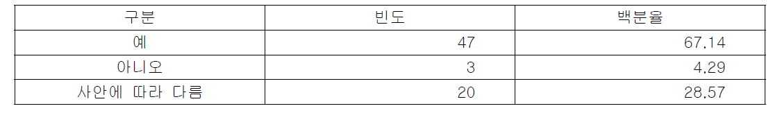 분석한 결과를 직원들과 공유하는지 여부