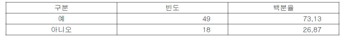 보고 장려를 위해 활동을 시행하고 있는지 여부