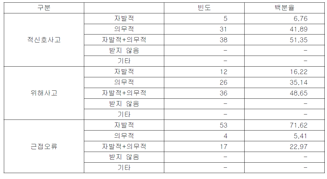 기관 내 환자안전사고 보고학습시스템 보고유형