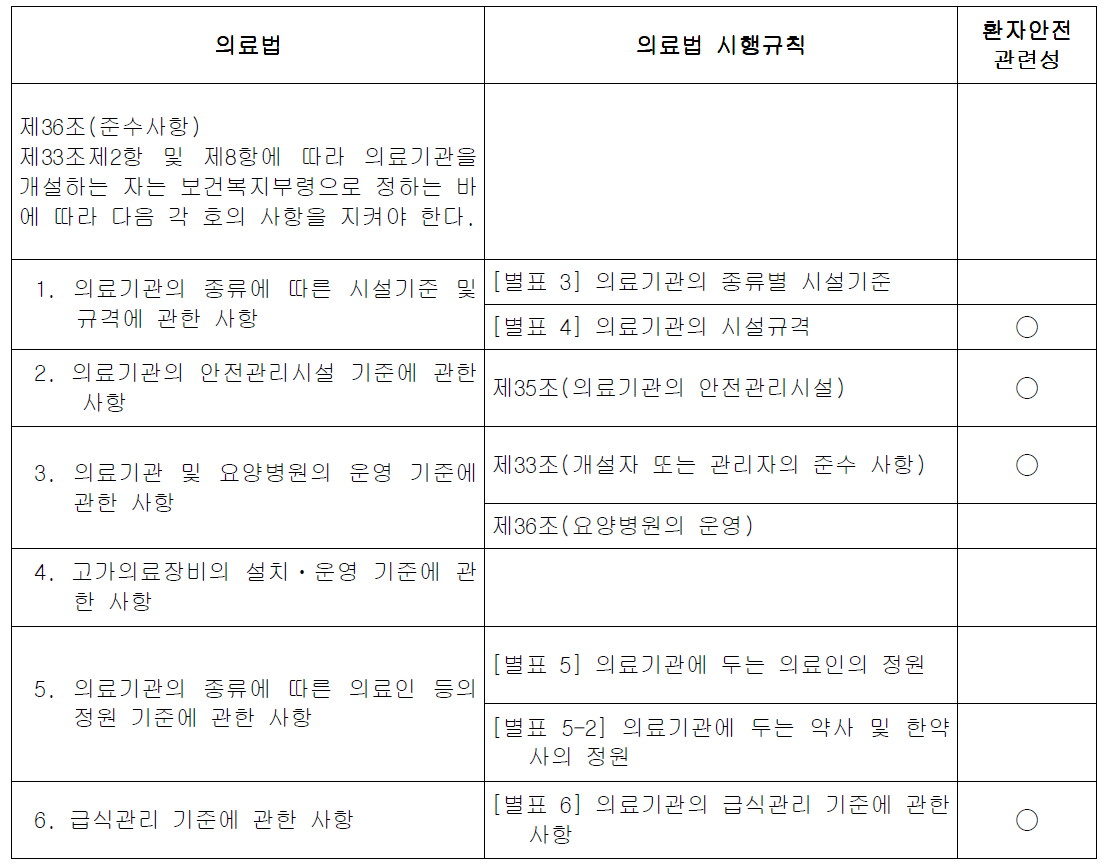 의료법 제36조에서의 환자안전기준