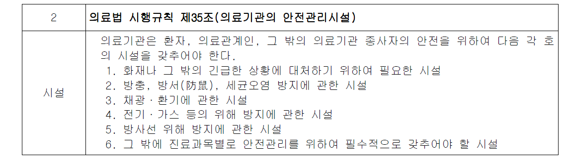 의료법 시행규칙 제35조에서의 환자안전기준