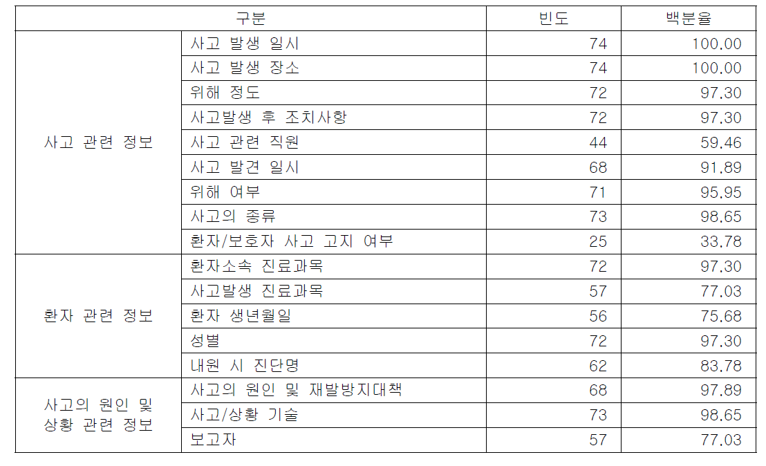 보고항목