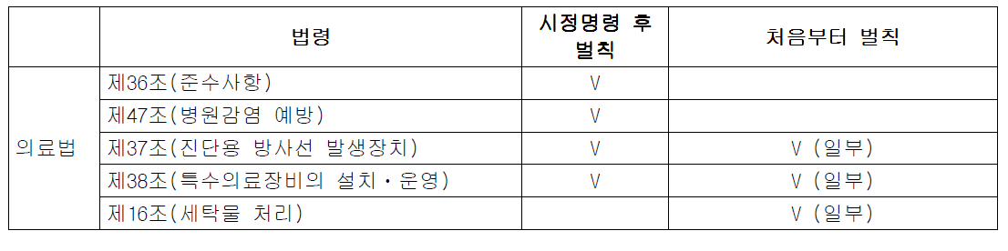 의료법에서의 환자안전기준을 위반하였을 경우의 벌칙(총괄)