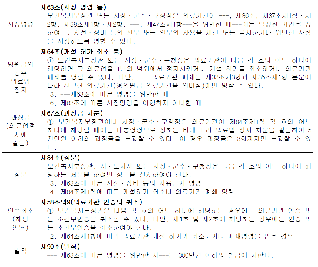 의료법 제36조, 제37조, 제47에서의 환자안전기준을 위반하였을 경우의 벌칙 내용