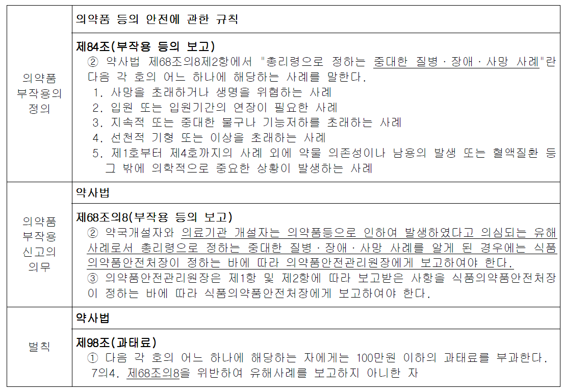 약사법에서의 의약품 부작용에 대한 환자안전기준