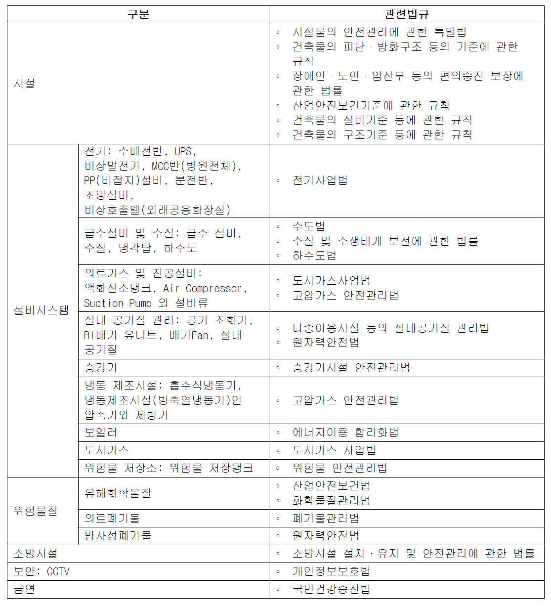 의료기관 시설 및 안전한 환경관련 법