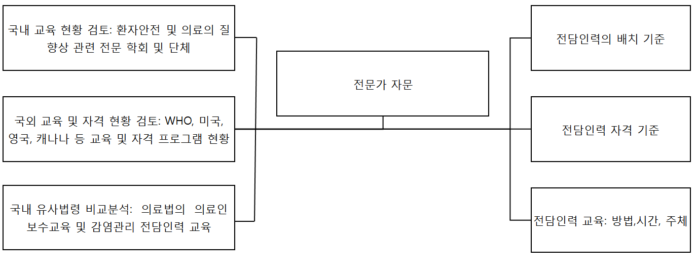 연구수행체계