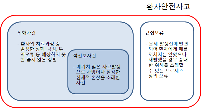 환자안전사고의 개념