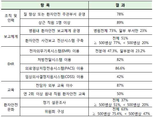 의료기관 환자안전 현황