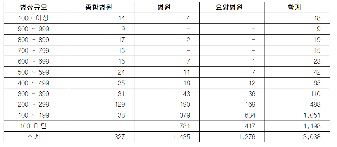 병원 현황