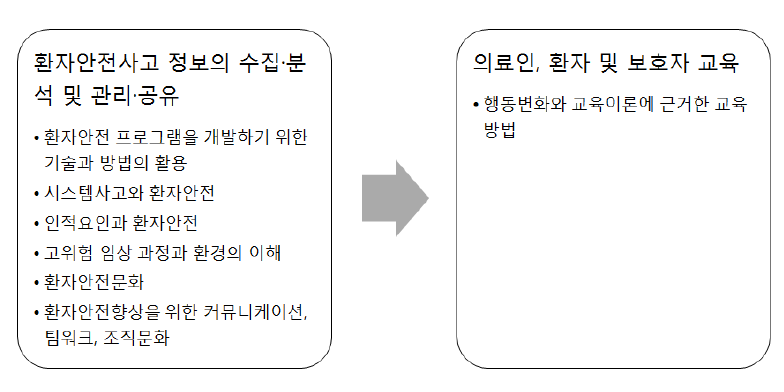 환자안전법에 명시된 전담인력 업무수행에 필요한 교육 내용