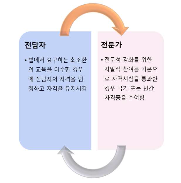 전담자와 전문가의 자격 구분