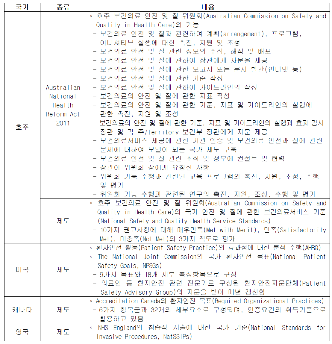 국외 환자안전기준에 관한 법률 및 제도