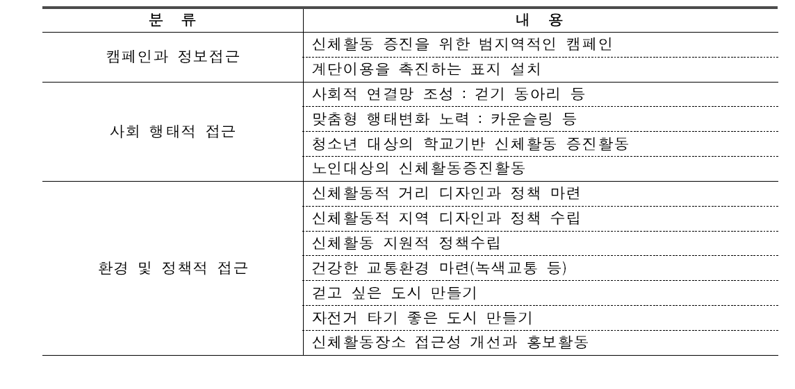 대한민국건강도시협의회의 활동적 생활환경 조성을 위한 접근전략