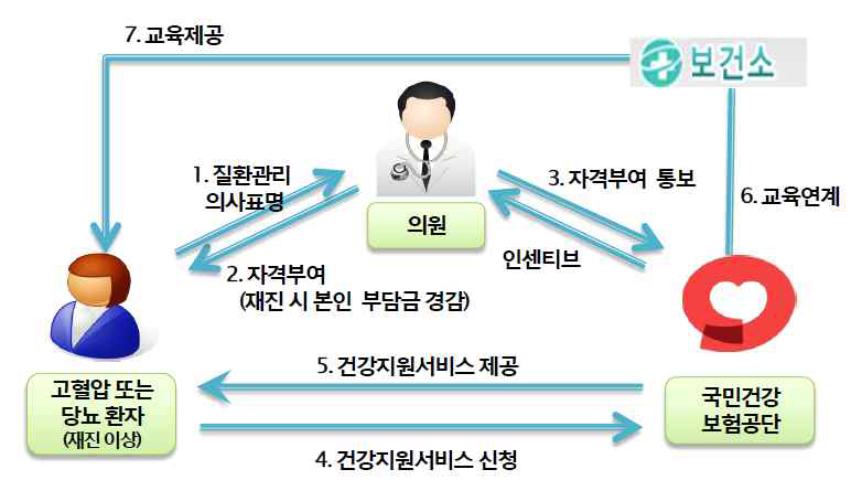 일차의료 중심의 의원급 만성질환관리제 모형