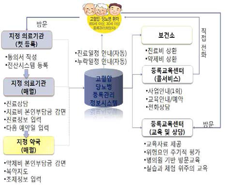 고혈압・당뇨병 등록·관리 서비스 절차