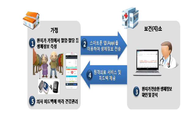 환자가 가정에서 혈압, 혈당 등 생체정보를 측정하여 스마트폰 앱으로 전송하면 보건 의료기관 의사가 원격의료 서비스 제공