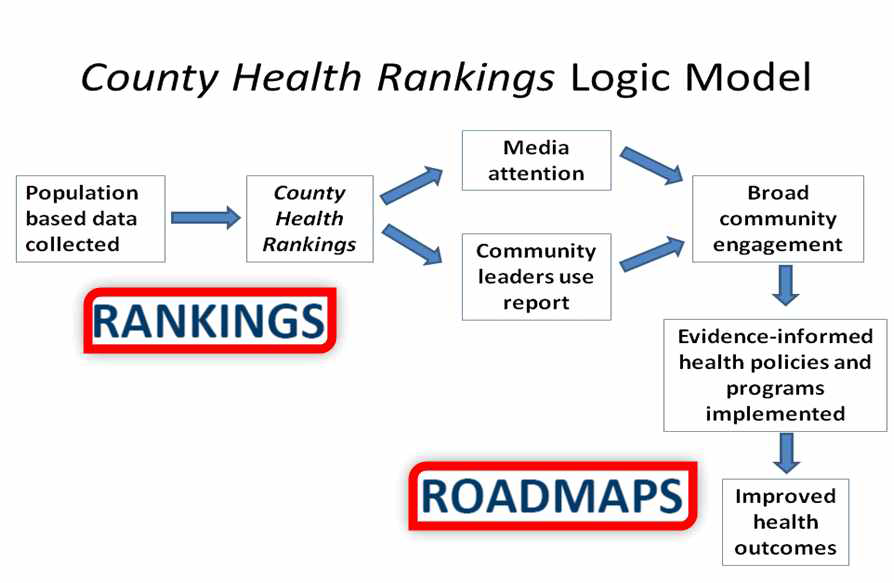 미국 County Health Rankings의 논리적 모형(http://www.countyhealthrankings.org/)