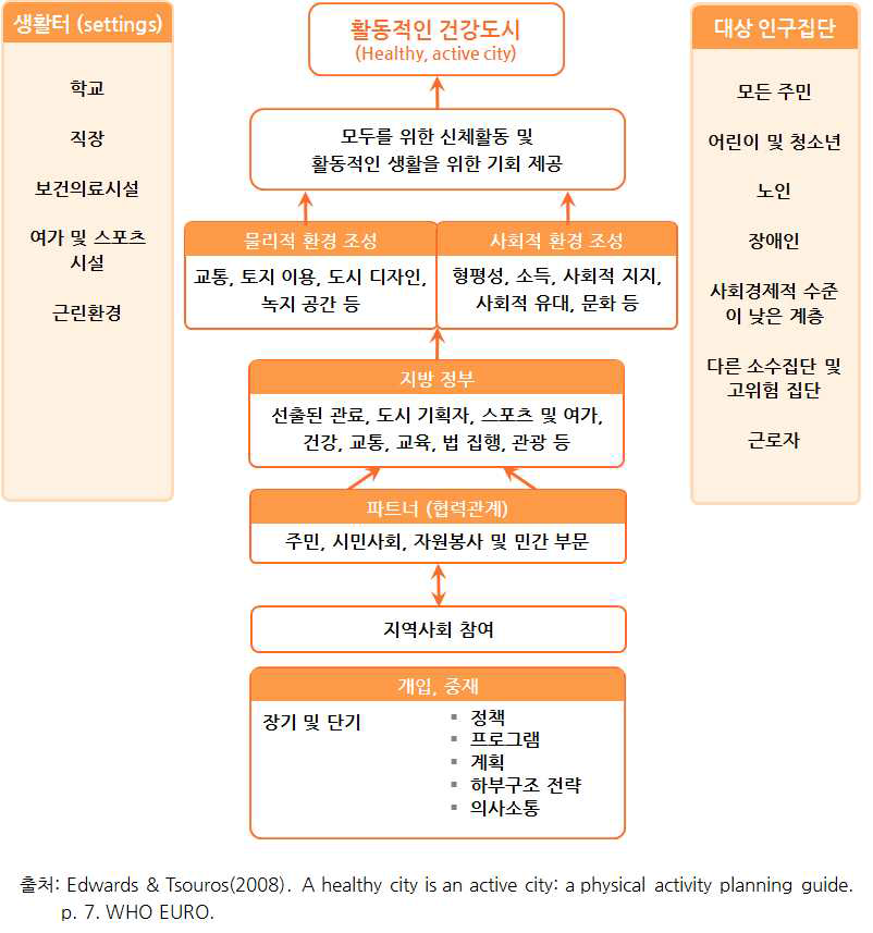 활동적 건강도시 조성을 위한 기본 틀