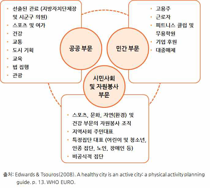 신체활동 기획 파트너(참여자): 공공, 시민사회 및 자원 봉사, 민간 부문