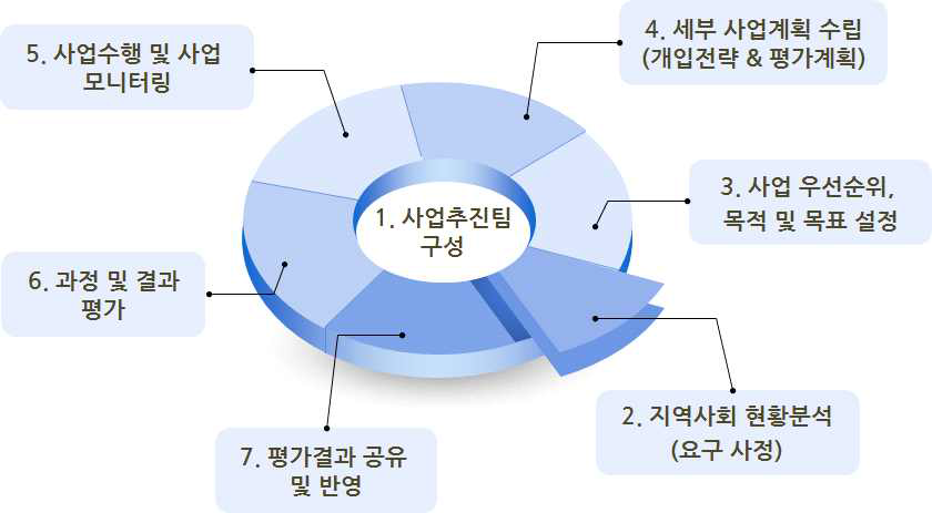 보건사업 기획, 수행 및 평가 단계