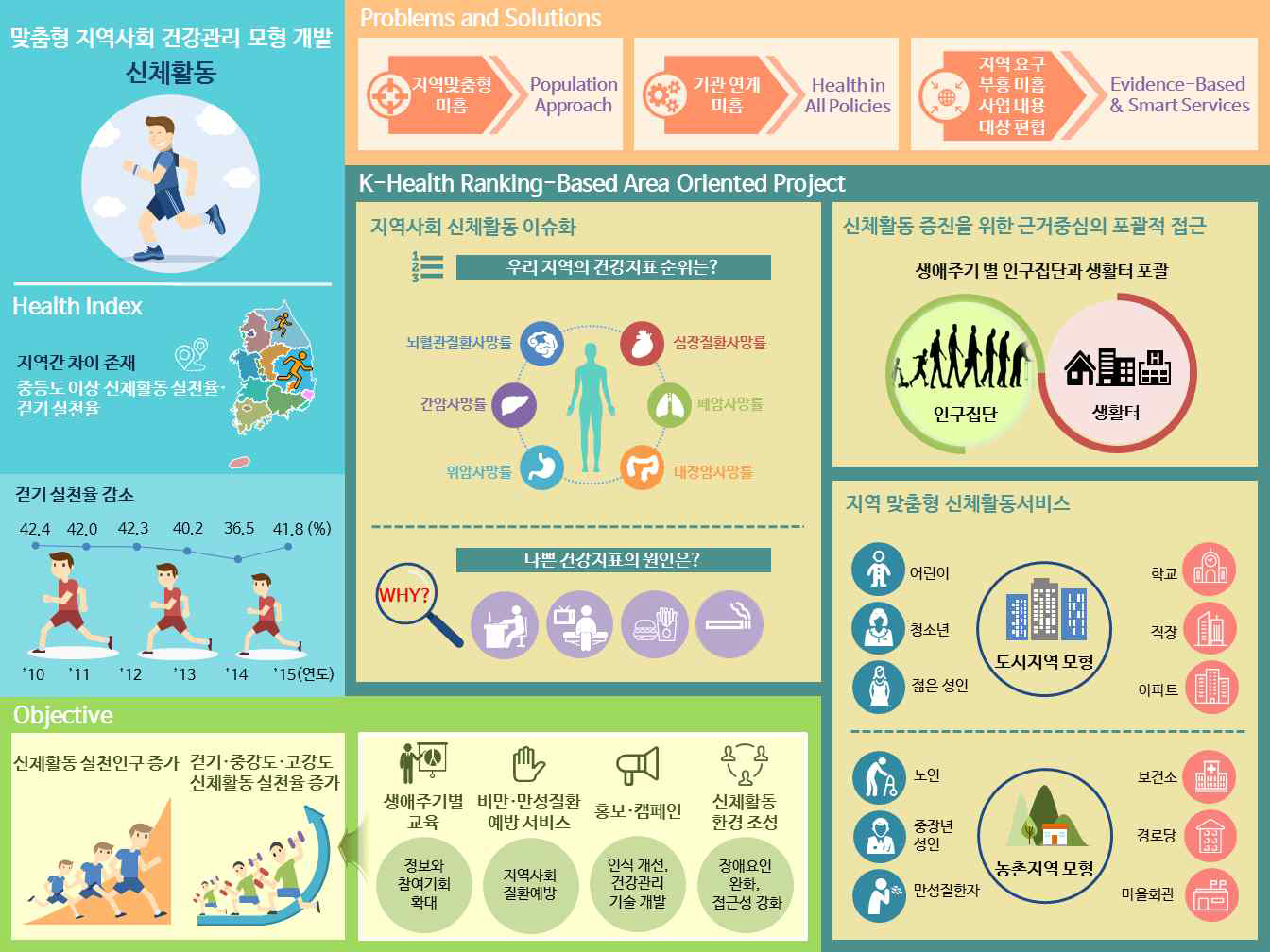 맞춤형 지역사회 건강관리 모형 개요 인포그래픽(신체활동 중심)