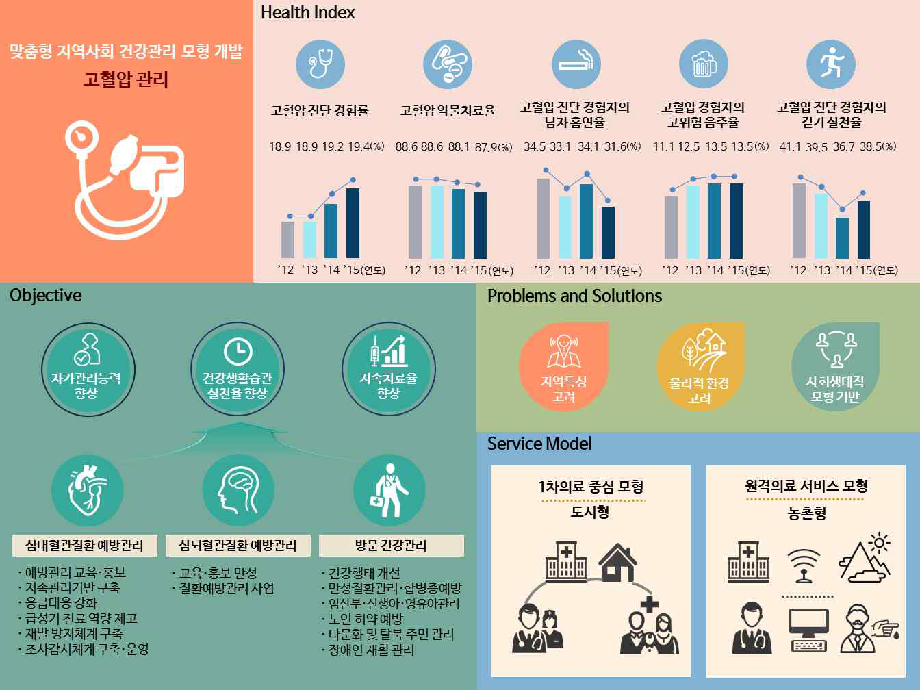 맞춤형 지역사회 건강관리 모형 개요 인포그래픽(고혈압관리 중심)