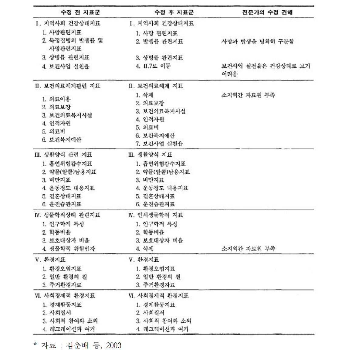 건강증진지표 영역내 지표군의 조정