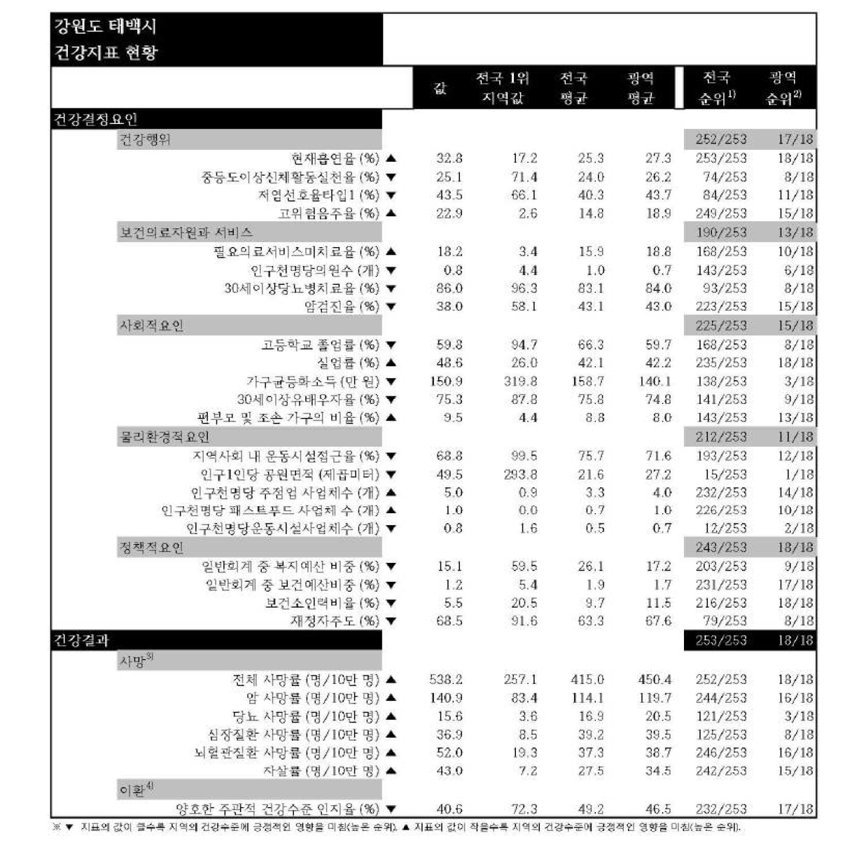 강원도 태백시의 건강순위