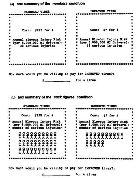 실험 참가자들에게 제시된 시각 자료 (a) 숫자 형식 (b) 사람 형태의 막대 형식 (Stone et al., 1997)