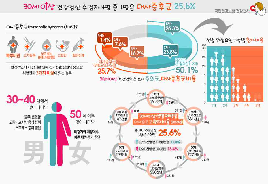 대사증후군 인포그래픽(국민건강보험)