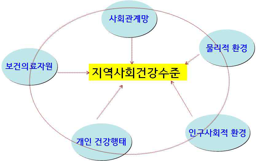 Community Health Model – Korea Context(김동현 등, 2014)