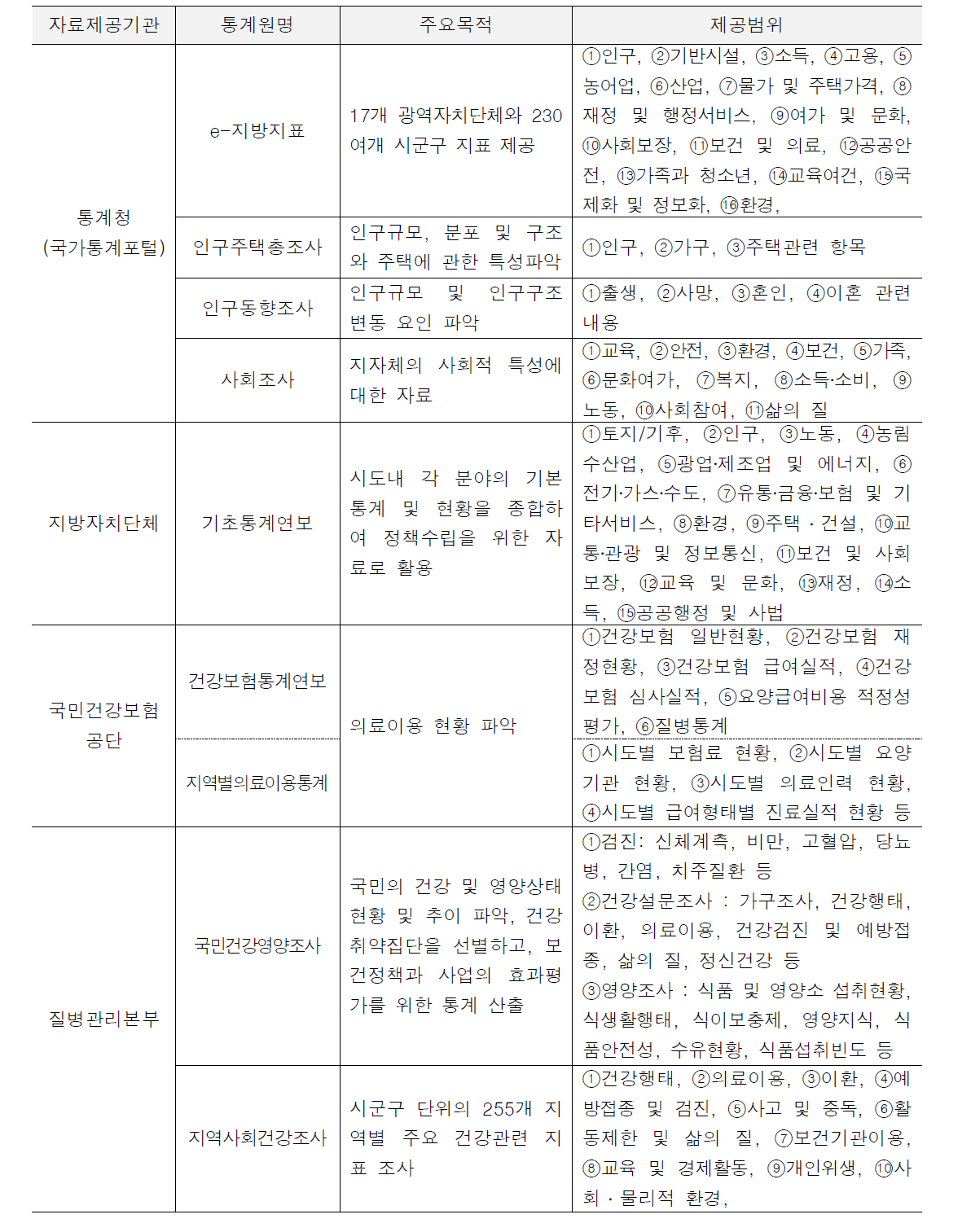 지역특성자료 제공기관별 통계원 현황