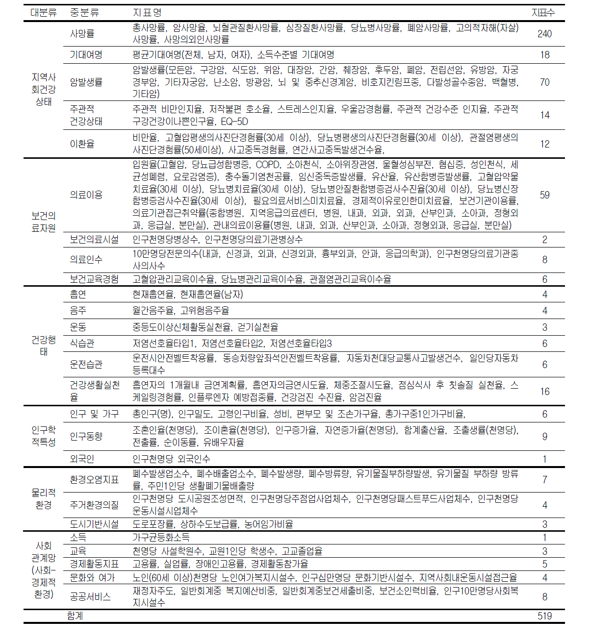 지역특성 건강지표 통합DB 내 건강지표