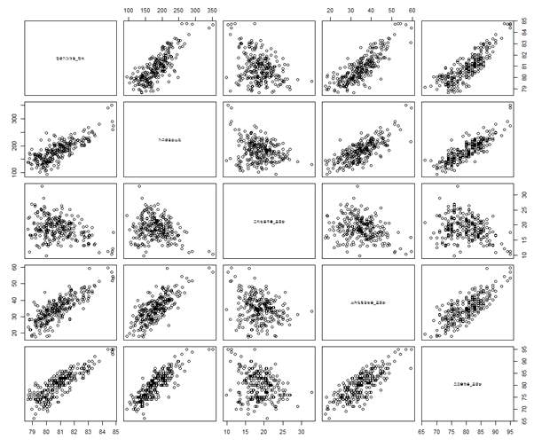 변수간의 상관관계를 보여주는 scatter plot