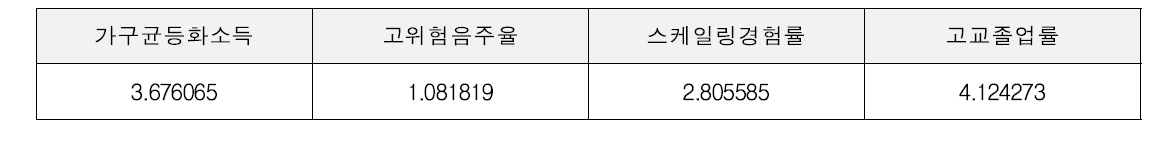 다중공선성 문제 확인을 위한 VIF 수치 표