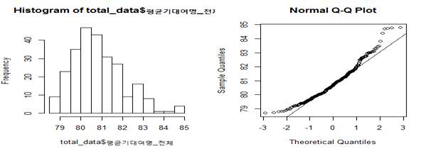 종속변수의 정규성 검정