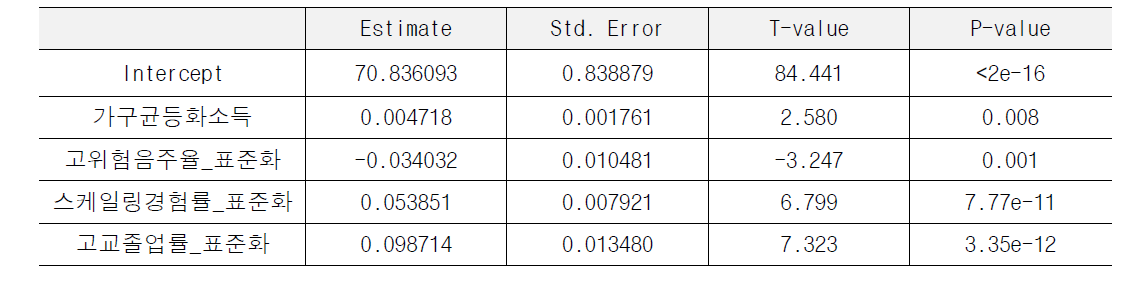 다중회귀모형 결과 표