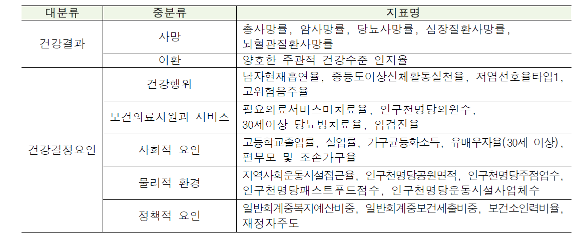 K-health Ranking(지역사회 건강순위 평가) 지표