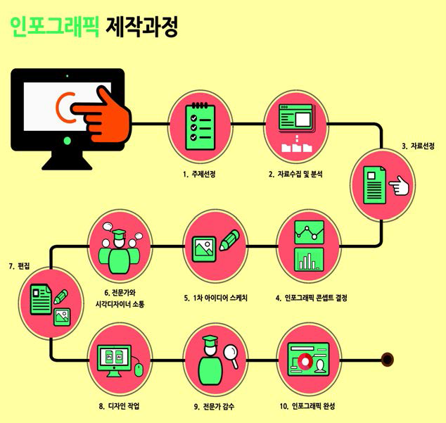 인포그래픽 개발과정