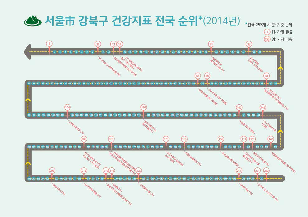 2014년 서울 강북구의 지역사회건강순위 지표의 전국 순위