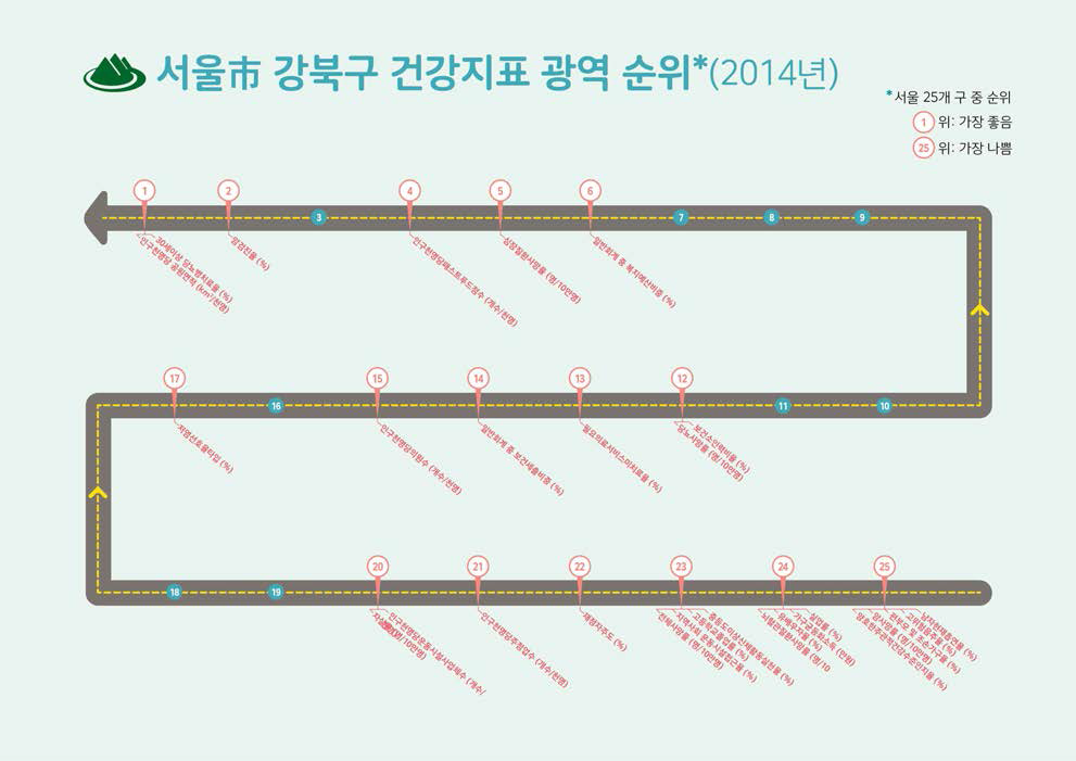 2014년 서울 강북구의 지역사회건강순위 지표의 전국 순위