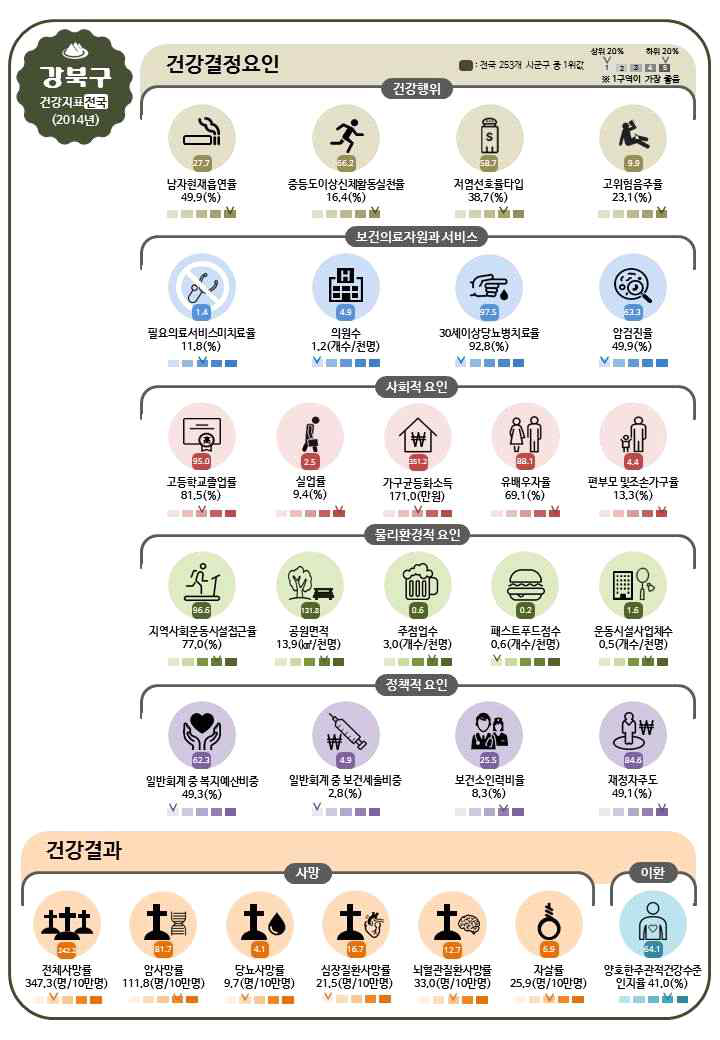 건강지표 아이콘화 및 5분위표(전국)