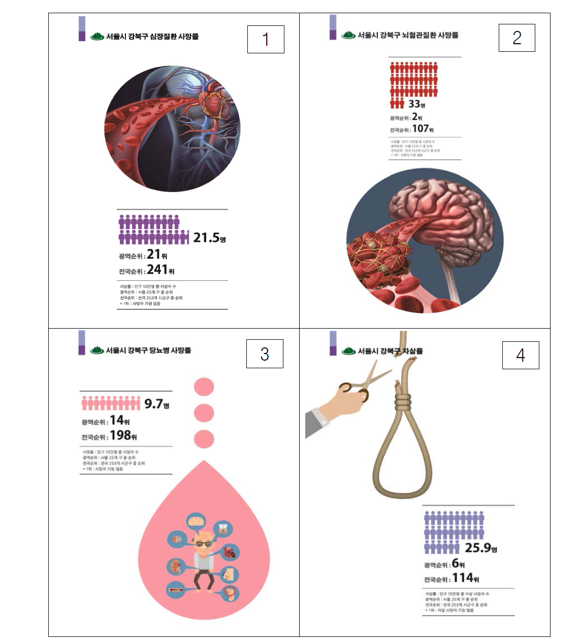 사망률 인포그래픽 (1=심장질환사망률, 2=뇌혈관질환사망률, 3=당뇨사망률, 4=자살사망률)