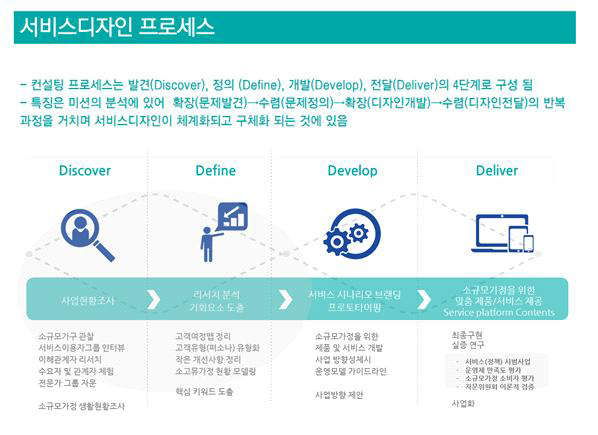 더블다이아몬드 4D 프로세스