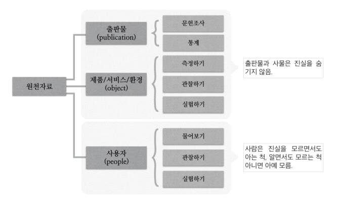 원천자료를 획득하는 방법