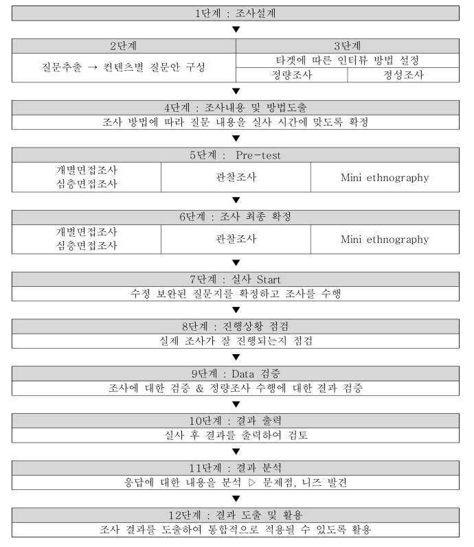 디자인리서치 단계별 설계